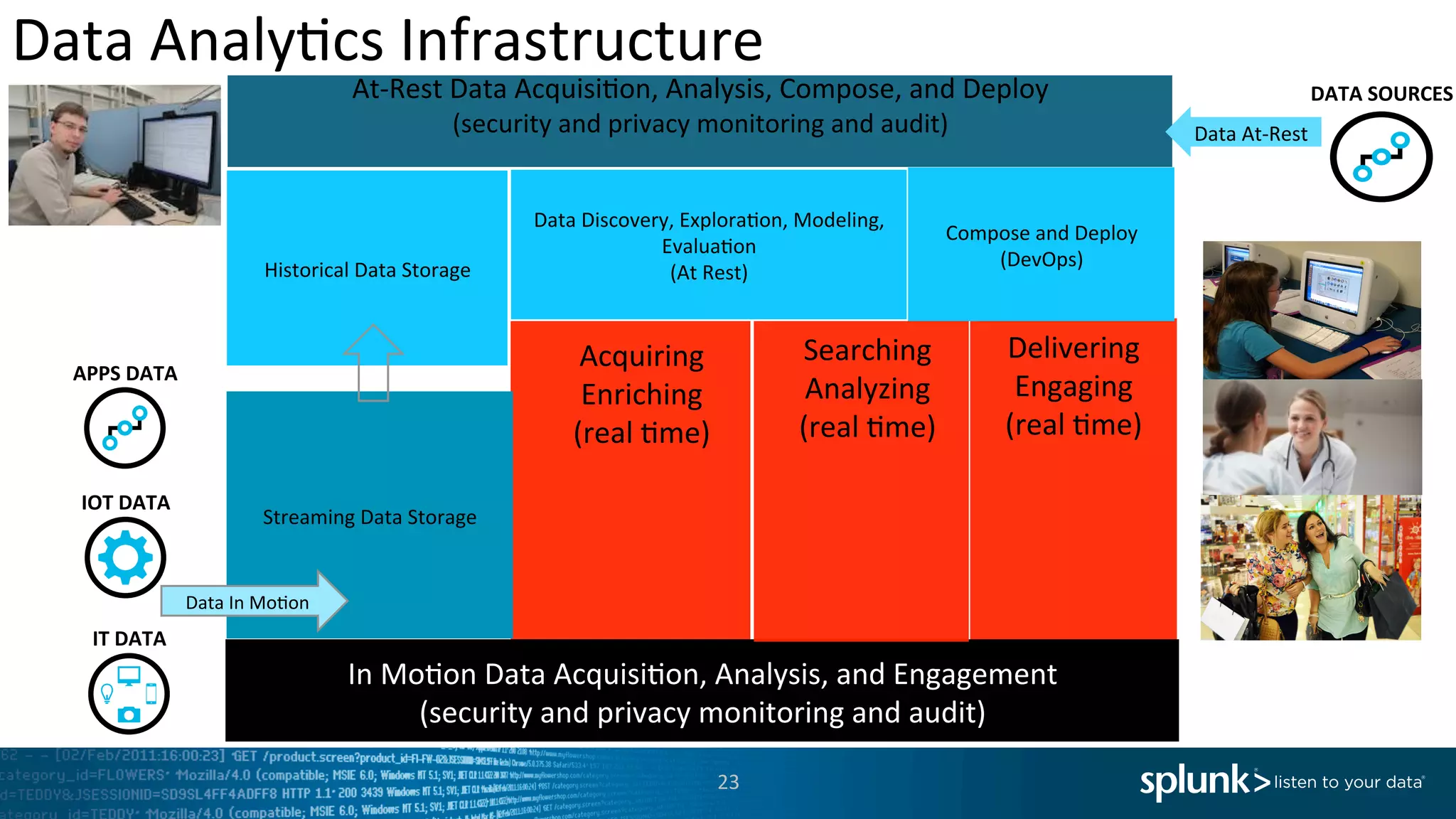 Data	
  Analy<cs	
  Infrastructure	
  
23	
  
DATA	
  SOURCES	
  
IOT	
  DATA	
  
IT	
  DATA	
  
Acquiring	
  
Enriching	
  
(real	
  <me)	
  
In	
  Mo<on	
  Data	
  Acquisi<on,	
  Analysis,	
  and	
  Engagement	
  
(security	
  and	
  privacy	
  monitoring	
  and	
  audit)	
  
Searching	
  
Analyzing	
  
(real	
  <me)	
  
Delivering	
  
Engaging	
  
(real	
  <me)	
  
At-­‐Rest	
  Data	
  Acquisi<on,	
  Analysis,	
  Compose,	
  and	
  Deploy	
  
(security	
  and	
  privacy	
  monitoring	
  and	
  audit)	
  
	
  
APPS	
  DATA	
  
Data	
  At-­‐Rest	
  
Historical	
  Data	
  Storage	
  
Data	
  Discovery,	
  Explora<on,	
  Modeling,	
  
Evalua<on	
  
(At	
  Rest)	
  
Compose	
  and	
  Deploy	
  
(DevOps)	
  
Streaming	
  Data	
  Storage	
  
Data	
  In	
  Mo<on	
  
 