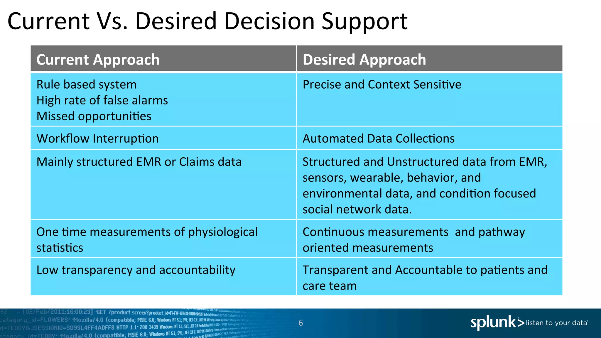 Current	
  Vs.	
  Desired	
  Decision	
  Support	
  
6	
  
Current	
  Approach	
   Desired	
  Approach	
  
Rule	
  based	
  system	
  
High	
  rate	
  of	
  false	
  alarms	
  
Missed	
  opportuni<es	
  
Precise	
  and	
  Context	
  Sensi<ve	
  
Workﬂow	
  Interrup<on	
   Automated	
  Data	
  Collec<ons	
  
Mainly	
  structured	
  EMR	
  or	
  Claims	
  data	
   Structured	
  and	
  Unstructured	
  data	
  from	
  EMR,	
  
sensors,	
  wearable,	
  behavior,	
  and	
  
environmental	
  data,	
  and	
  condi<on	
  focused	
  
social	
  network	
  data.	
  
One	
  <me	
  measurements	
  of	
  physiological	
  
sta<s<cs	
  
Con<nuous	
  measurements	
  	
  and	
  pathway	
  
oriented	
  measurements	
  
Low	
  transparency	
  and	
  accountability	
   Transparent	
  and	
  Accountable	
  to	
  pa<ents	
  and	
  
care	
  team	
  
 