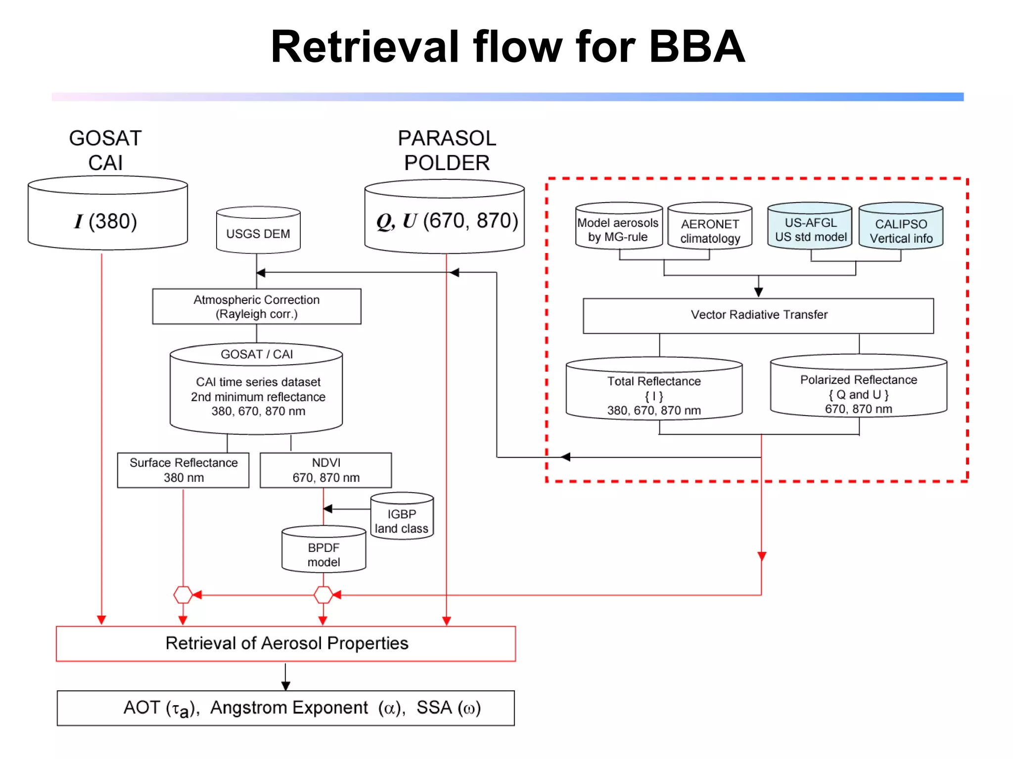 Retrieval flow for BBA 