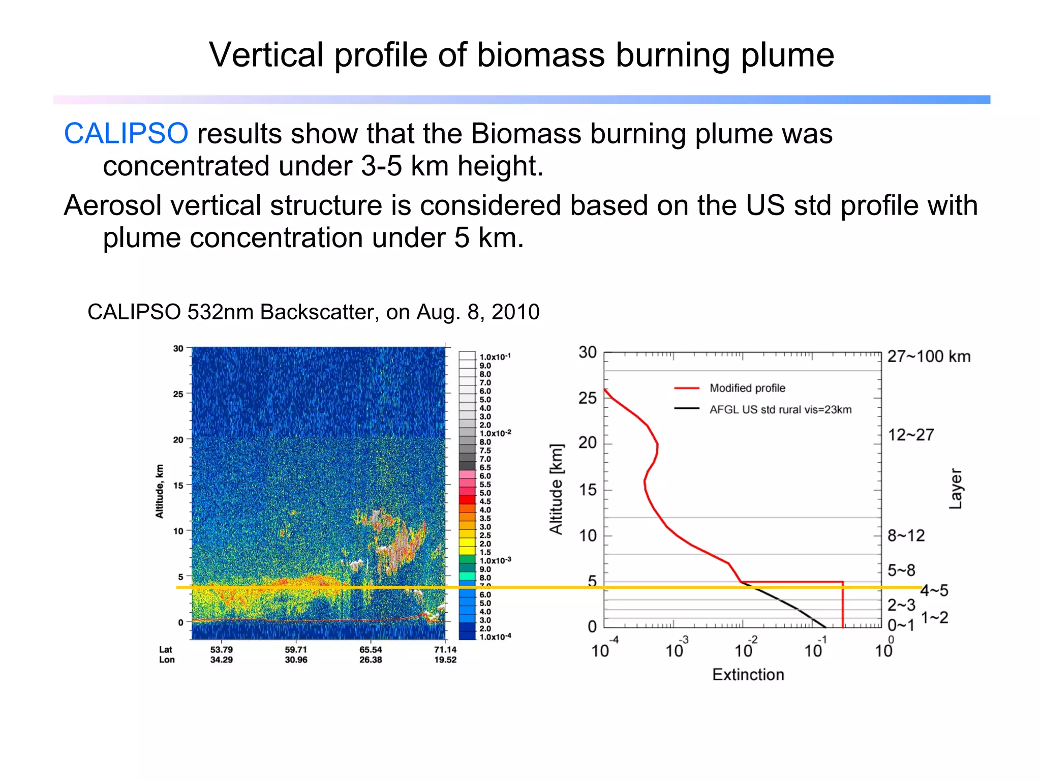 Vertical profile of biomass burning plume CALIPSO  results show that the Biomass burning plume was concentrated under 3-5 km height. Aerosol vertical structure is considered based on the US std profile with plume concentration under 5 km. CALIPSO 532nm Backscatter, on Aug. 8, 2010 