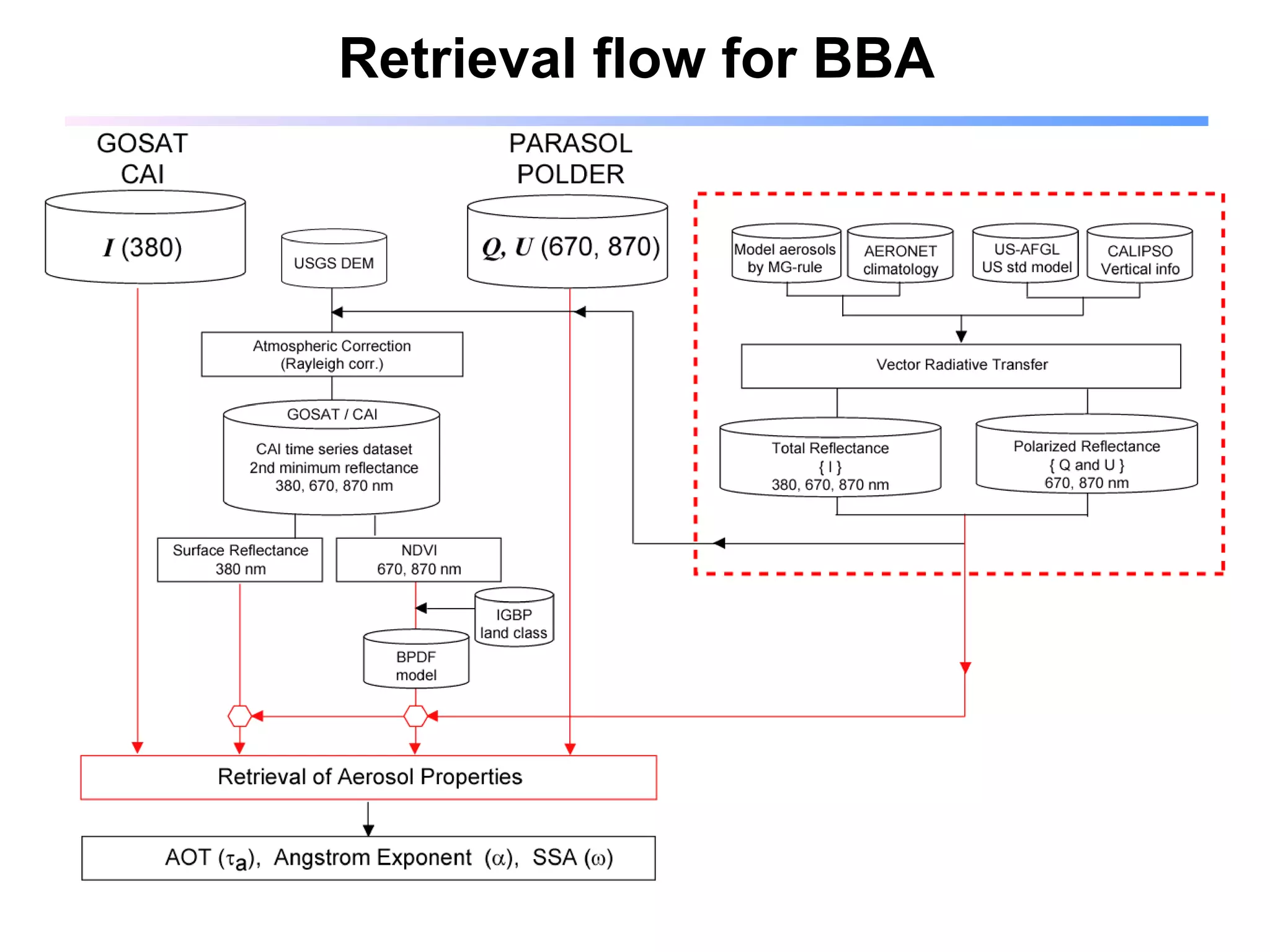 Retrieval flow for BBA 