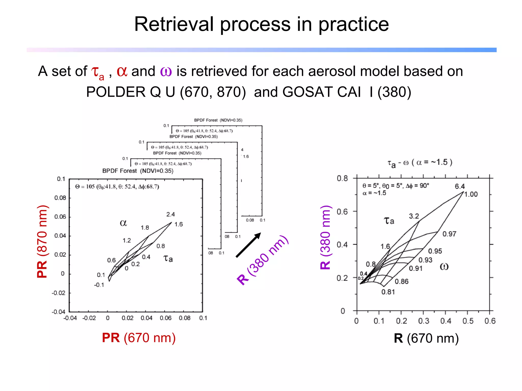 Retrieval process in practice A set of   a  ,    and     is retrieved for each aerosol model based on POLDER Q U (670, 870)  and GOSAT CAI  I (380) R  (380 nm) PR  (670 nm ) PR  (870 nm ) R  (670 nm ) R  (380 nm ) 
