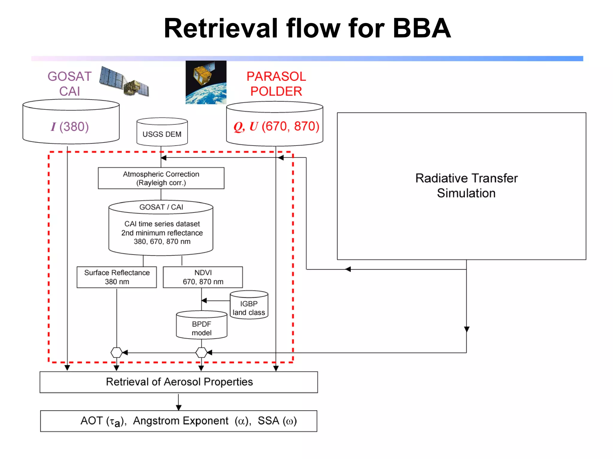 Retrieval flow for BBA 