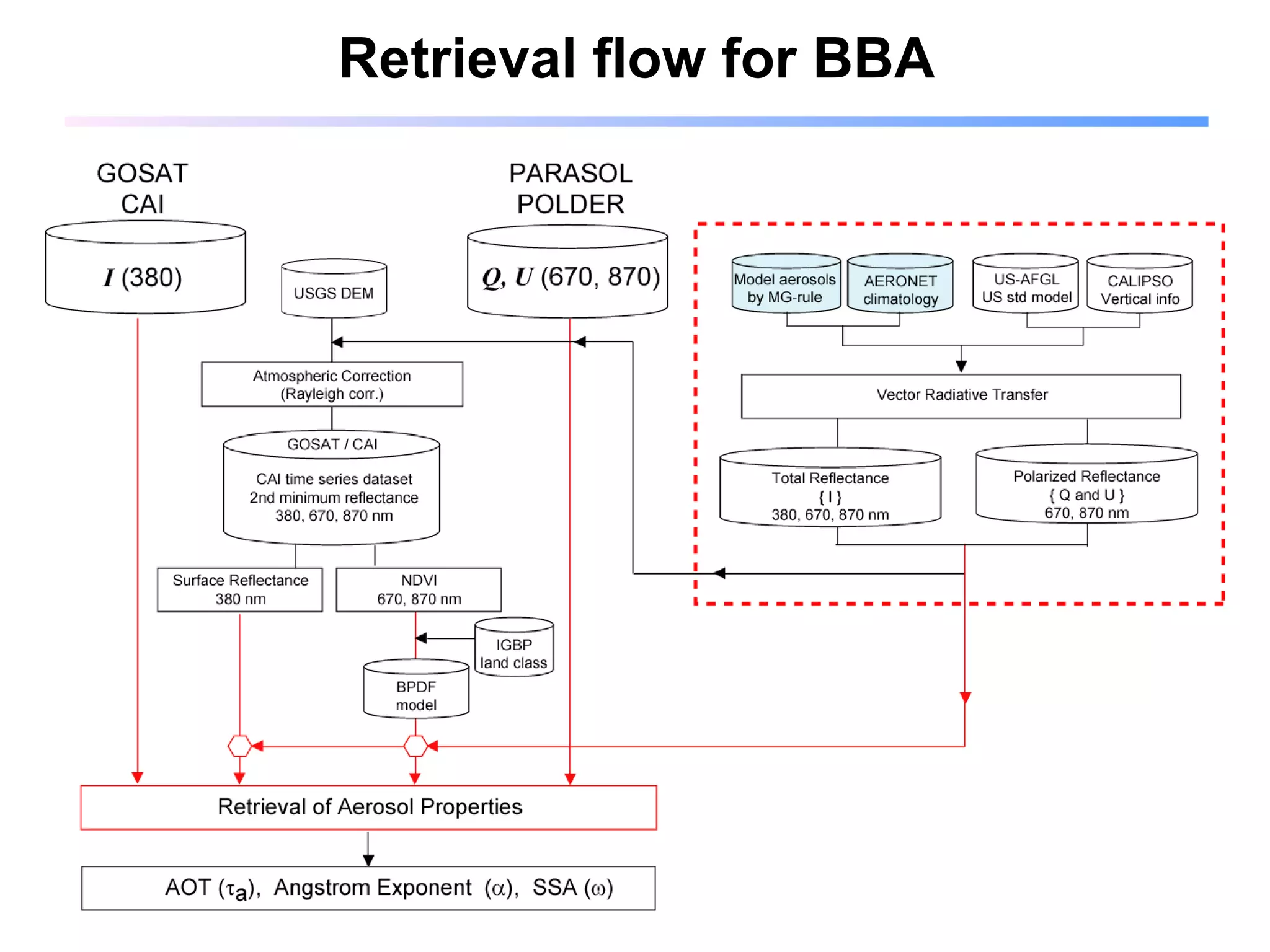 Retrieval flow for BBA 