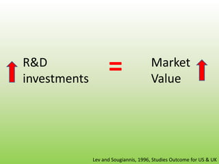 =R&D investments Market ValueLev and Sougiannis, 1996, Studies Outcome for US & UK 
