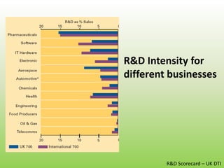 R&D Intensity for different businessesR&D Scorecard – UK DTI