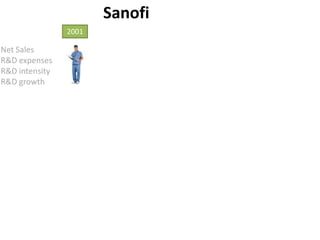 Sanofi2001Net SalesR&D expensesR&D intensityR&D growth