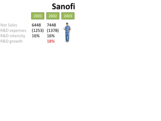 Sanofi200120022003Net SalesR&D expensesR&D intensityR&D growth6448(1253)16%7448(1378)16%18%