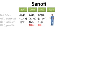 Sanofi2001200220032004Net SalesR&D expensesR&D intensityR&D growth6448(1253)16%7448(1378)16%18%8048(1428)16%8%