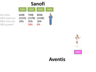 Sanofi2001200220032004Net SalesR&D expensesR&D intensityR&D growth6448(1253)16%7448(1378)16%18%8048(1428)16%8%2001Aventis