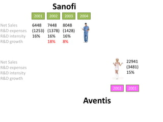 Sanofi2001200220032004Net SalesR&D expensesR&D intensityR&D growth6448(1253)16%7448(1378)16%18%8048(1428)16%8%22941(3481)15%Net SalesR&D expensesR&D intensityR&D growth20022001Aventis