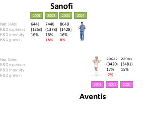 Sanofi2001200220032004Net SalesR&D expensesR&D intensityR&D growth6448(1253)16%7448(1378)16%18%8048(1428)16%8%20622(3420)17%-2%22941(3481)15%Net SalesR&D expensesR&D intensityR&D growth200320022001Aventis