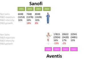 Sanofi2001200220032004Net SalesR&D expensesR&D intensityR&D growth6448(1253)16%7448(1378)16%18%8048(1428)16%8%20622(3420)17%-2%22941(3481)15%17815(2924)16%-15%Net SalesR&D expensesR&D intensityR&D growth2003200220012004Aventis
