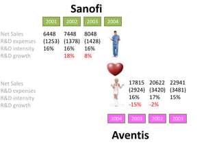 Sanofi2001200220032004Net SalesR&D expensesR&D intensityR&D growth6448(1253)16%7448(1378)16%18%8048(1428)16%8%20622(3420)17%-2%22941(3481)15%17815(2924)16%-15%Net SalesR&D expensesR&D intensityR&D growth2003200220012004Aventis