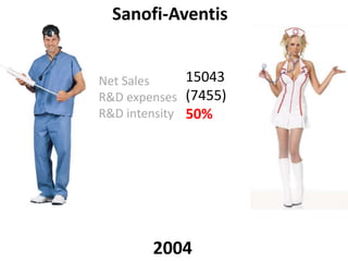 Sanofi-Aventis15043(7455)50%Net SalesR&D expensesR&D intensity2004