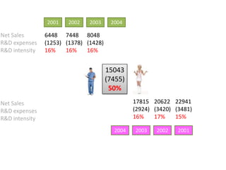 2001200220032004Net SalesR&D expensesR&D intensity6448(1253)16%7448(1378)16%8048(1428)16%15043(7455)50%20622(3420)17%22941(3481)15%17815(2924)16%Net SalesR&D expensesR&D intensity2003200220012004