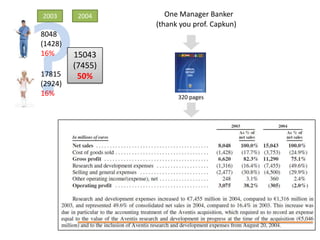 ?One Manager Banker 20032004(thank you prof. Capkun)8048(1428)16%15043(7455)50%17815(2924)16%320 pages
