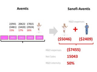 AventisSanofi-AventisR&D expenses20622(3420)17%22941(3481)15%17815(2924)16%+2003200220012004….($5046)($2409)($7455)R&D expensesNet SalesR&D intensity1504350%