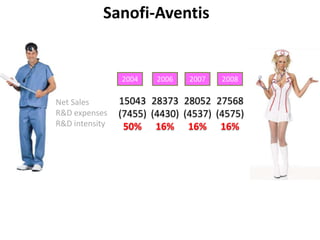 Sanofi-Aventis200420062007200815043(7455)50%28052(4537)16%27568(4575)16%28373(4430)16%Net SalesR&D expensesR&D intensity