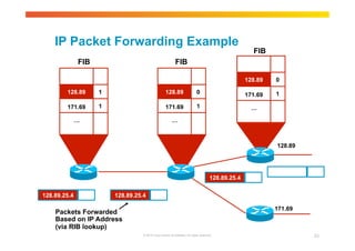 IP Packet Forwarding Example 
Address 
Prefix I/F 
0 
1 
Address 
Prefix I/F 
0 
128.89 
171.69 
128.89 
171.69 
© 2010 Cisco and/or its affiliates. All rights reserved. 23 
1 
128.89 
171.69 
Address 
Prefix I/F 
128.89 
171.69 
… 
128.89.25.4 Data 
128.89.25.4 Data 
128.89.25.4 Data 
128.89.25.4 Data 
1 
1 
Packets Forwarded 
Based on IP Address 
(via RIB lookup) 
… 
0 
1 … 
0 
1 
FIB FIB 
FIB 
 