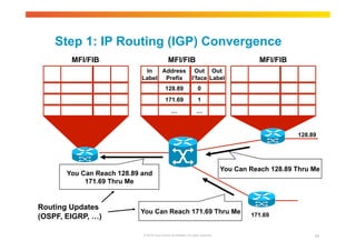 Step 1: IP Routing (IGP) Convergence 
128.89 
MFI/FIB MFI/FIB MFI/FIB 
171.69 
1 
0 
You Can Reach 128.89 and 
© 2010 Cisco and/or its affiliates. All rights reserved. 24 
1 
In 
Label 
Address 
Prefix 
… 
Out 
I’face 
128.89 1 
171.69 1 
… 
Out 
Label 
In 
Label 
Address 
Prefix 
… 
Out 
I’face 
128.89 0 
171.69 1 
… 
Out 
Label 
In 
Label 
Address 
Prefix 
128.89 
… 
Out 
I’face 
0 
… 
Out 
Label 
0 
You Can Reach 171.69 Thru Me 
171.69 Thru Me 
Routing Updates 
(OSPF, EIGRP, …) 
You Can Reach 128.89 Thru Me 
 
