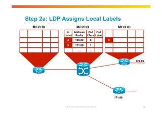 Step 2a: LDP Assigns Local Labels 
MFI/FIB MFI/FIB MFI/FIB 
- 
- 
… … 
1 
128.89 
0 
© 2010 Cisco and/or its affiliates. All rights reserved. 25 
1 
0 
171.69 
In 
Label 
Address 
Prefix 
128.89 
171.69 
… 
Out 
I’face 
1 
1 
… 
Out 
Label 
In 
Label 
Address 
Prefix 
128.89 
171.69 
… 
Out 
I’face 
0 
1 
… 
Out 
Label 
In 
Label 
Address 
Prefix 
128.89 
… 
Out 
I’face 
0 
… 
Out 
Label 
… 
4 
5 
… 
- 
… 
9 
… 
 