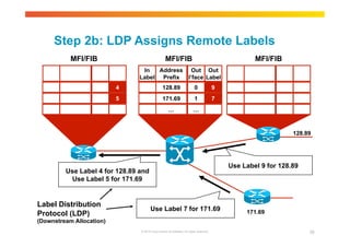 Step 2b: LDP Assigns Remote Labels 
MFI/FIB MFI/FIB MFI/FIB 
1 
128.89 
0 
© 2010 Cisco and/or its affiliates. All rights reserved. 26 
1 
0 
Use Label 9 for 128.89 
Use Label 4 for 128.89 and 
Use Label 5 for 171.69 
Label Distribution 
Protocol (LDP) 
(Downstream Allocation) 
Use Label 7 for 171.69 171.69 
In 
Label 
Address 
Prefix 
128.89 
171.69 
… 
Out 
I’face 
1 
1 
… 
Out 
Label 
In 
Label 
Address 
Prefix 
128.89 
171.69 
… 
Out 
I’face 
0 
1 
… 
Out 
Label 
In 
Label 
Address 
Prefix 
128.89 
… 
Out 
I’face 
0 
… 
Out 
Label 
4 
5 
… 
- 
- 
… 
9 
7 
… 
4 
5 
… 
- 
… 
9 
… 
 