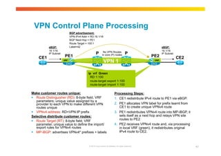 VPN Control Plane Processing 
No VPN Routes 
in core (P) nodes 
PE1 P P PE2 CE1 CE2 
ip vrf Green 
RD 1:100 
route-target export 1:100 
route-target import 1:100 
Make customer routes unique: 
 Route Distinguisher (RD): 8-byte field, VRF 
parameters; unique value assigned by a 
provider to each VPN to make different VPN 
routes unique 
 VPNv4 address: RD+VPN IP prefix 
Selective distribute customer routes: 
 Route Target (RT): 8-byte field, VRF 
parameter, unique value to define the import/ 
export rules for VPNv4 routes 
 MP-iBGP: advertises VPNv4* prefixes + labels 
Processing Steps: 
1. CE1 redistribute IPv4 route to PE1 via eBGP. 
2. PE1 allocates VPN label for prefix learnt from 
CE1 to create unique VPNv4 route 
3. PE1 redistributes VPNv4 route into MP-iBGP, it 
sets itself as a next hop and relays VPN site 
routes to PE2 
4. PE2 receives VPNv4 route and, via processing 
in local VRF (green), it redistributes original 
IPv4 route to CE2. 
© 2010 Cisco and/or its affiliates. All rights reserved. 43 
eBGP: 
16.1/16 
IP Subnet 
BGP advertisement: 
VPN-IPv4 Addr = RD:16.1/16 
BGP Next-Hop = PE1 
Route Target = 100:1 
Label=42 eBGP: 
16.1/16 
IP Subnet 
VRF VPN 1 VRF 
 