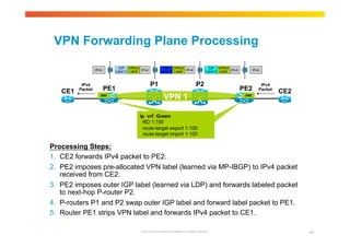 VPN Forwarding Plane Processing 
VPNv4 IPv4 IPv4 
Label 
VPNv4 
Label 
IPv4 IGP 
Label A VPNv4 
Label 
IPv4 IGP 
Label B IGP 
IPv4 Label C 
PE1 P1 P2 PE2 CE1 CE2 
VRF VPN 1 VRF 
ip vrf Green 
RD 1:100 
route-target export 1:100 
route-target import 1:100 
IPv4 
Packet 
IPv4 
Packet 
Processing Steps: 
1. CE2 forwards IPv4 packet to PE2. 
2. PE2 imposes pre-allocated VPN label (learned via MP-IBGP) to IPv4 packet 
© 2010 Cisco and/or its affiliates. All rights reserved. 44 
received from CE2. 
3. PE2 imposes outer IGP label (learned via LDP) and forwards labeled packet 
to next-hop P-router P2. 
4. P-routers P1 and P2 swap outer IGP label and forward label packet to PE1. 
5. Router PE1 strips VPN label and forwards IPv4 packet to CE1. 
 