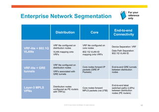 Enterprise Network Segmentation 
For your 
reference 
only 
Distribution Core End-to-end 
Connectivity 
© 2010 Cisco and/or its affiliates. All rights reserved. 48 
VRF-lite + 802.1Q 
VLANs 
VRF lite configured on 
distribution nodes 
VLAN mapping onto 
VRFs 
VRF lite configured on 
core nodes 
802.1Q VLAN ID 
mapping onto VRFs 
Device Separation: VRF 
Data Path Separation: 
802.1Q VLAN ID 
VRF-lite + GRE 
tunnels 
VRF lite configured on 
distribution nodes 
VRFs associated with 
GRE tunnels 
Core nodes forward IP 
packets (GRE IP 
Packets) 
End-to-end GRE tunnels 
between distribution 
nodes 
Layer-3 MPLS 
VPNs 
Distribution nodes 
configured as PE routers 
with VRF(s) 
Core nodes forward 
MPLS packets (via LFIB) 
End-to-end label 
switched paths (LSPs) 
between distribution 
nodes (PE routers) 
 