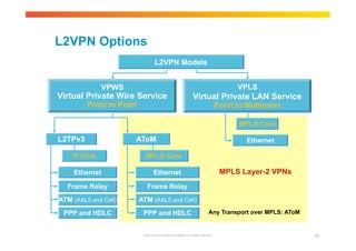 VPLS 
Virtual Private LAN Service 
Point to Multipoint 
MPLS Layer-2 VPNs 
L2VPN Options 
Ethernet 
© 2010 Cisco and/or its affiliates. All rights reserved. 54 
VPWS 
Virtual Private Wire Service 
Point to Point 
L2VPN Models 
L2TPv3 AToM 
IP Core 
Ethernet 
Frame Relay 
ATM (AAL5 and Cell) 
PPP and HDLC 
MPLS Core 
Frame Relay 
ATM (AAL5 and Cell) 
PPP and HDLC 
MPLS Core 
Ethernet 
Any Transport over MPLS: AToM 
 