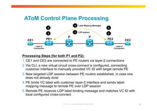 AToM Control Plane Processing 
4 Label Mapping Messages 
5 5 
PE1 P P PE2 CE1 CE2 
Processing Steps (for both P1 and P2): 
1. CE1 and CE2 are connected to PE routers via layer-2 connections 
2. Via CLI, a new virtual circuit cross-connect is configured, connecting 
customer interface to manually provided VC ID with target remote PE 
3. New targeted LDP session between PE routers established, in case one 
does not already exist 
4. PE binds VC label with customer layer-2 interface and sends label-mapping 
message to remote PE over LDP session 
5. Remote PE receives LDP label binding message and matches VC ID with 
local configured cross-connect 
© 2010 Cisco and/or its affiliates. All rights reserved. 58 
Layer-2 
Connection 
Layer-2 
Connection 
3 LDP session 
2 2 
 