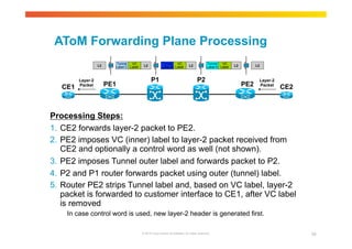 AToM Forwarding Plane Processing 
L2 Label A VC 
Label 
L2 Label B VC 
Label 
PE1 P1 P2 PE2 CE1 CE2 
Processing Steps: 
1. CE2 forwards layer-2 packet to PE2. 
2. PE2 imposes VC (inner) label to layer-2 packet received from 
CE2 and optionally a control word as well (not shown). 
3. PE2 imposes Tunnel outer label and forwards packet to P2. 
4. P2 and P1 router forwards packet using outer (tunnel) label. 
5. Router PE2 strips Tunnel label and, based on VC label, layer-2 
packet is forwarded to customer interface to CE1, after VC label 
is removed 
In case control word is used, new layer-2 header is generated first. 
© 2010 Cisco and/or its affiliates. All rights reserved. 59 
Layer-2 
Packet 
Layer-2 
Packet 
VC L2 L2 
Label 
Tunnel 
Tunnel 
Tunnel 
L2 Label C 
 