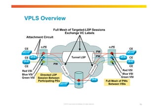 VPLS Overview 
n-PE n-PE 
Red VSI 
Blue VSI 
Full Mesh of PWs 
Between VSIs 
© 2010 Cisco and/or its affiliates. All rights reserved. 63 
Directed LDP 
Session Between 
Participating PEs 
PW 
PW 
PW 
CE 
CE 
CE 
CE 
CE 
CE 
CE 
Tunnel LSP 
Red VSI 
Blue VSI 
Green VSI 
Green VSI 
Attachment Circuit 
Full Mesh of Targeted-LDP Sessions 
Exchange VC Labels 
 