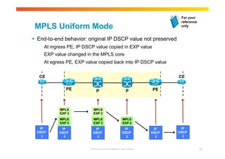 MPLS Uniform Mode 
 End-to-end behavior: original IP DSCP value not preserved 
At ingress PE, IP DSCP value copied in EXP value 
EXP value changed in the MPLS core 
At egress PE, EXP value copied back into IP DSCP value 
CE CE 
PE P P PE 
MPLS 
EXP 2 
MPLS 
EXP 3 
MPLS 
EXP 2 
© 2010 Cisco and/or its affiliates. All rights reserved. 70 
IP 
DSCP 
3 
MPLS 
EXP 3 
MPLS 
EXP 3 
IP 
DSCP 
3 
IP 
DSCP 
2 
IP 
DSCP 
3 
IP 
DSCP 
3 
IP 
DSCP 
2 
For your 
reference 
only 
 