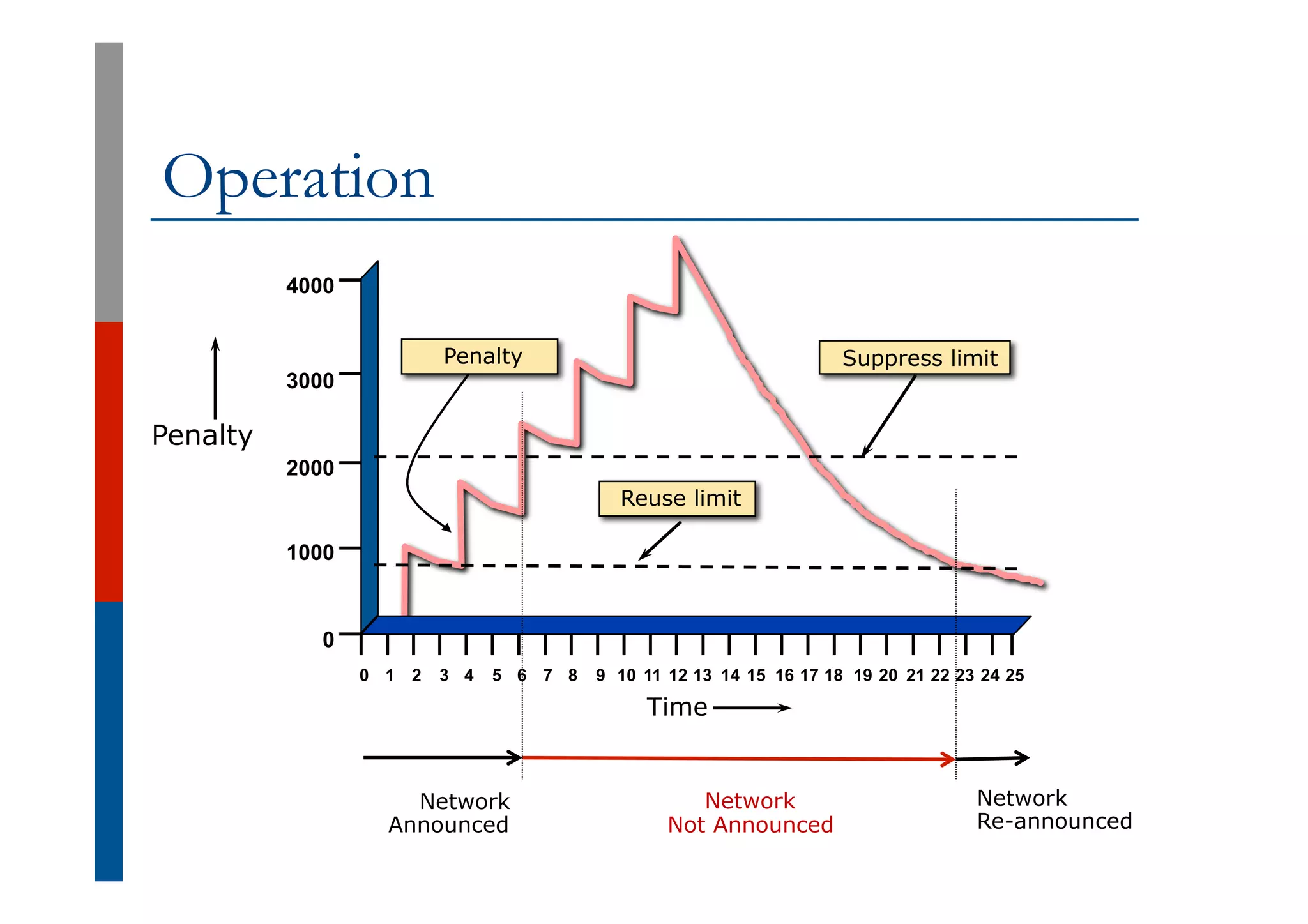 Operation
Reuse limit
0 1 2 3 4 5 6 7 8 9 10 11 12 13 14 15 16 17 18 19 20 21 22 23 24 25
0
1000
2000
3000
4000
Time
Penalty
Suppress limit
Network
Announced
Network
Re-announced
Network
Not Announced
Penalty
 