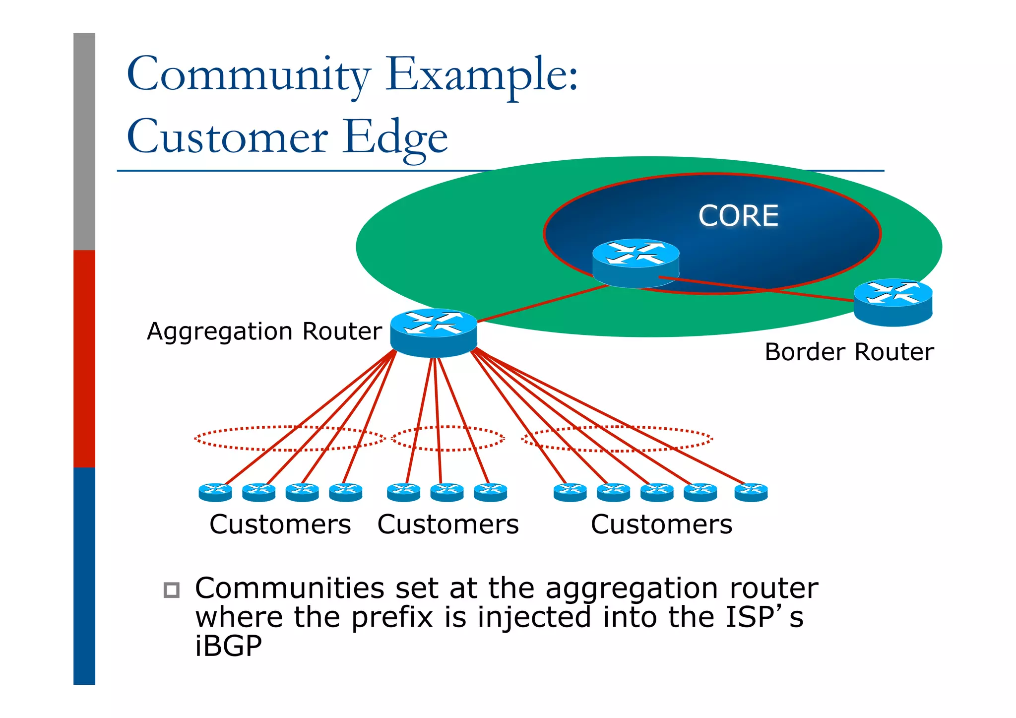 CORE
Aggregation Router
Customers
Customers
Customers
Community Example:
Customer Edge
p  Communities set at the aggregation router
where the prefix is injected into the ISP’s
iBGP
Border Router
 