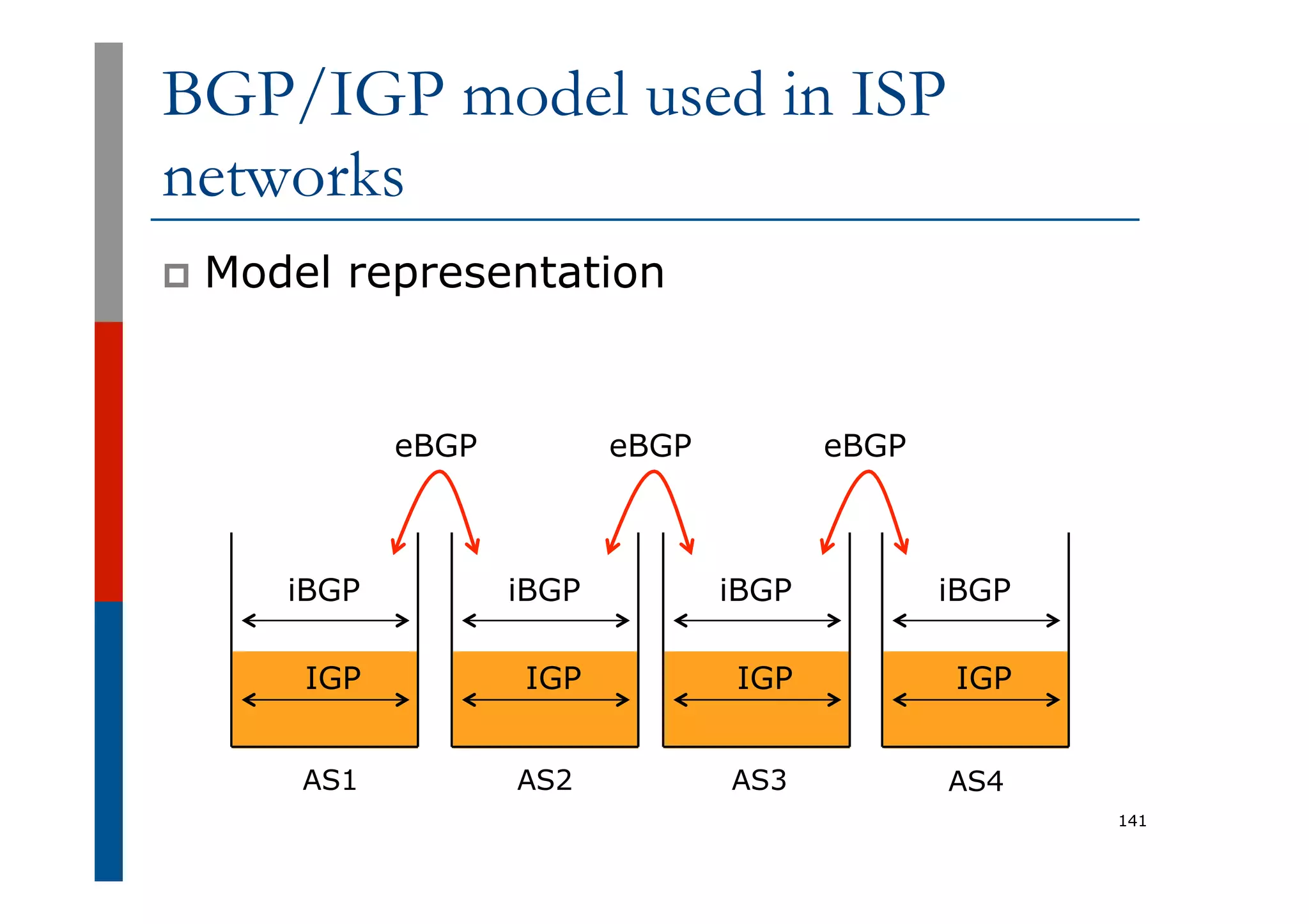 141
BGP/IGP model used in ISP
networks
p  Model representation
IGP
iBGP
eBGP eBGP eBGP
AS1 AS2 AS3 AS4
IGP
iBGP
IGP
iBGP
IGP
iBGP
 