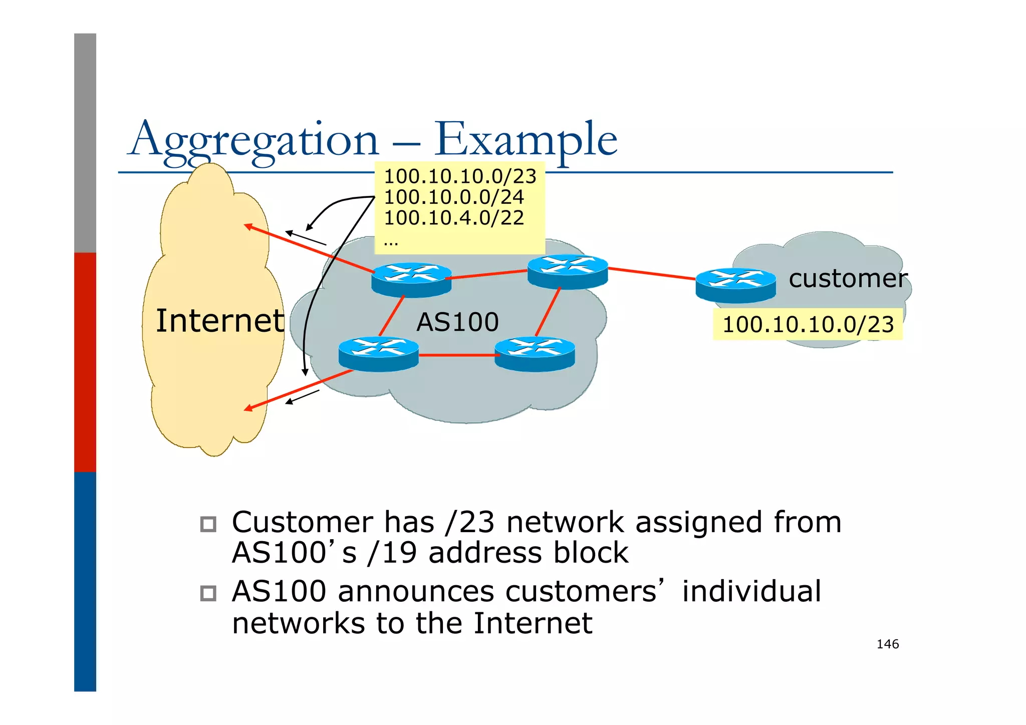 Aggregation – Example
146
p  Customer has /23 network assigned from
AS100’s /19 address block
p  AS100 announces customers’ individual
networks to the Internet
AS100
customer
100.10.10.0/23
Internet
100.10.10.0/23
100.10.0.0/24
100.10.4.0/22
…
 