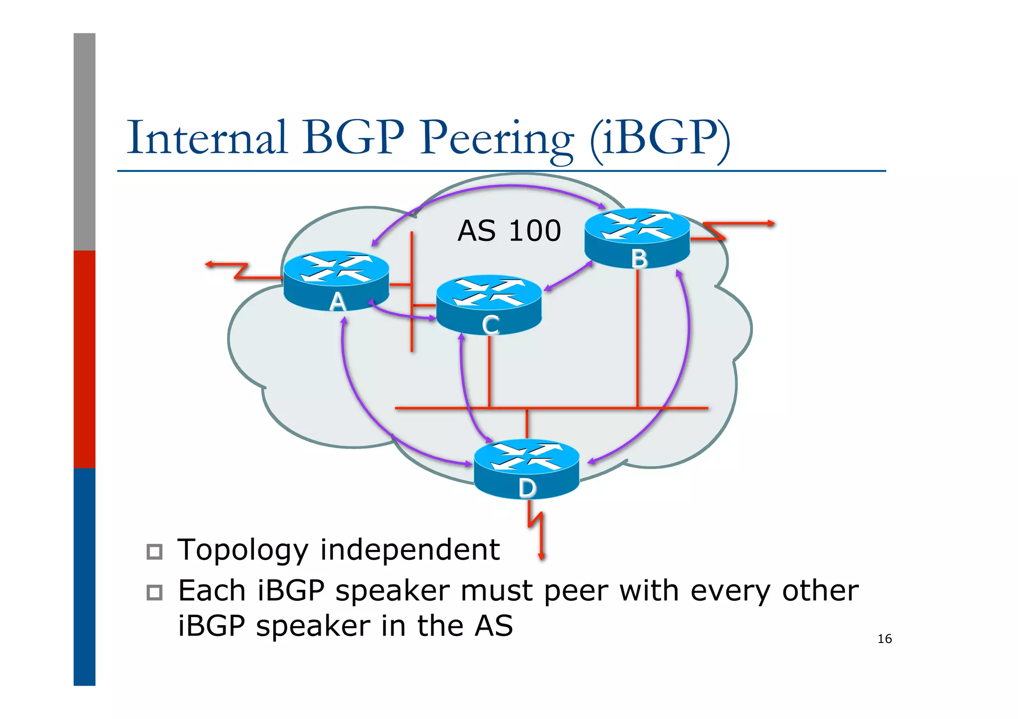 16
AS 100
A
D
C
B
Internal BGP Peering (iBGP)
p  Topology independent
p  Each iBGP speaker must peer with every other
iBGP speaker in the AS
 