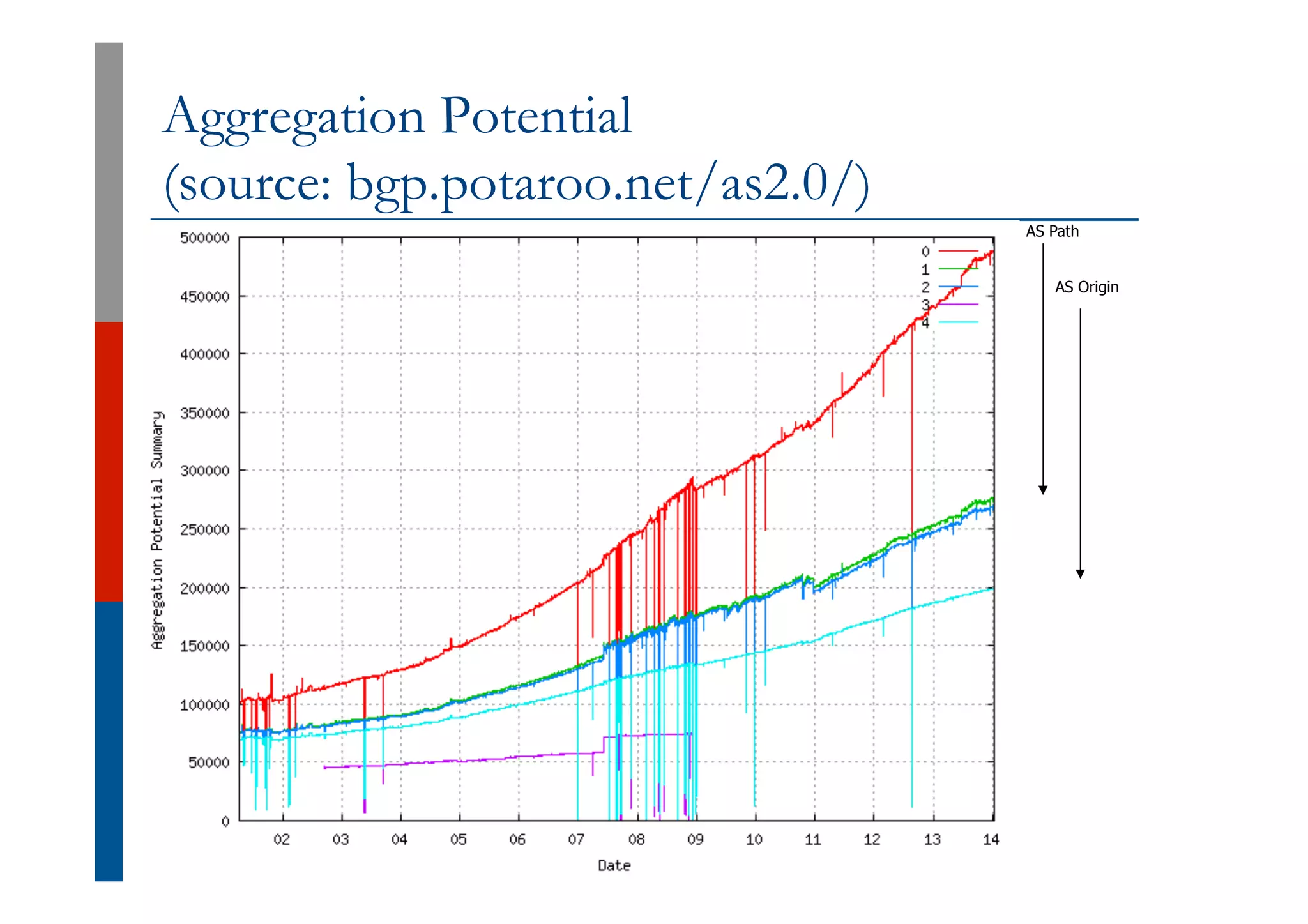 Aggregation Potential
(source: bgp.potaroo.net/as2.0/)
AS Path
AS Origin
 