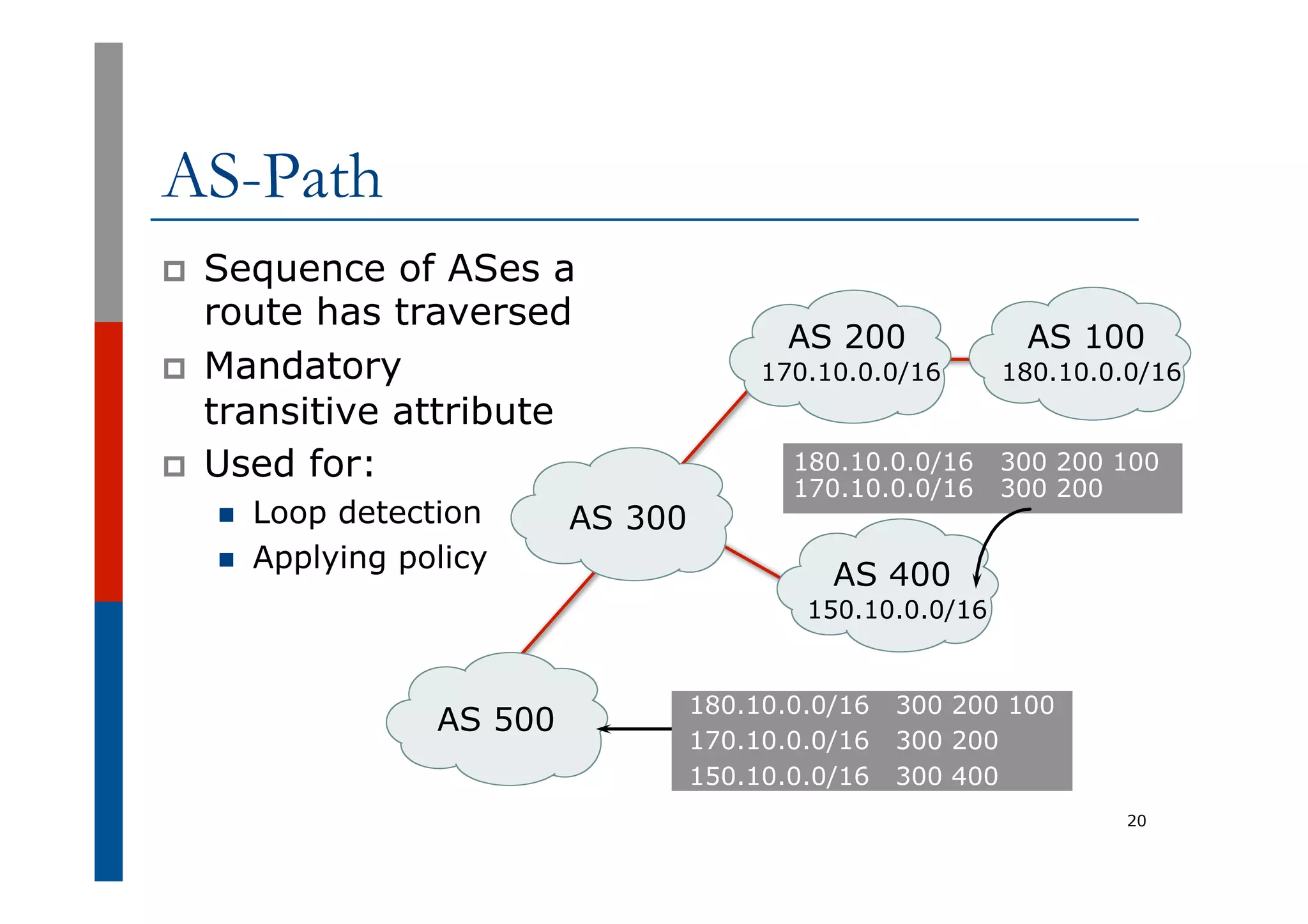 AS-Path
p  Sequence of ASes a
route has traversed
p  Mandatory
transitive attribute
p  Used for:
n  Loop detection
n  Applying policy
20
AS 100
AS 300
AS 200
AS 500
AS 400
170.10.0.0/16 180.10.0.0/16
150.10.0.0/16
180.10.0.0/16 300 200 100
170.10.0.0/16 300 200
150.10.0.0/16 300 400
180.10.0.0/16 300 200 100
170.10.0.0/16 300 200
 