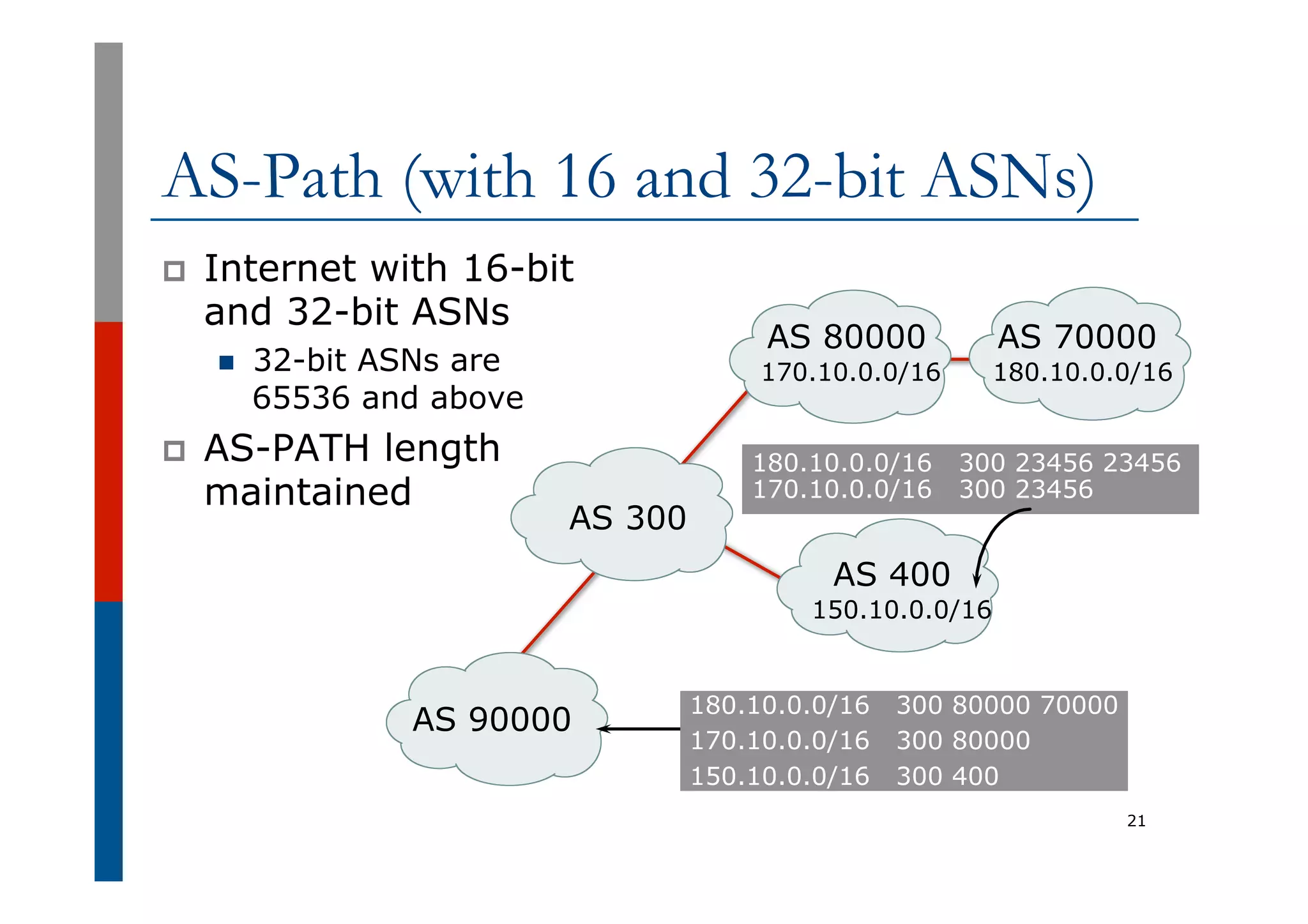 AS-Path (with 16 and 32-bit ASNs)
p  Internet with 16-bit
and 32-bit ASNs
n  32-bit ASNs are
65536 and above
p  AS-PATH length
maintained
21
180.10.0.0/16 300 23456 23456
170.10.0.0/16 300 23456
AS 70000
AS 300
AS 80000
AS 90000
AS 400
170.10.0.0/16 180.10.0.0/16
150.10.0.0/16
180.10.0.0/16 300 80000 70000
170.10.0.0/16 300 80000
150.10.0.0/16 300 400
 