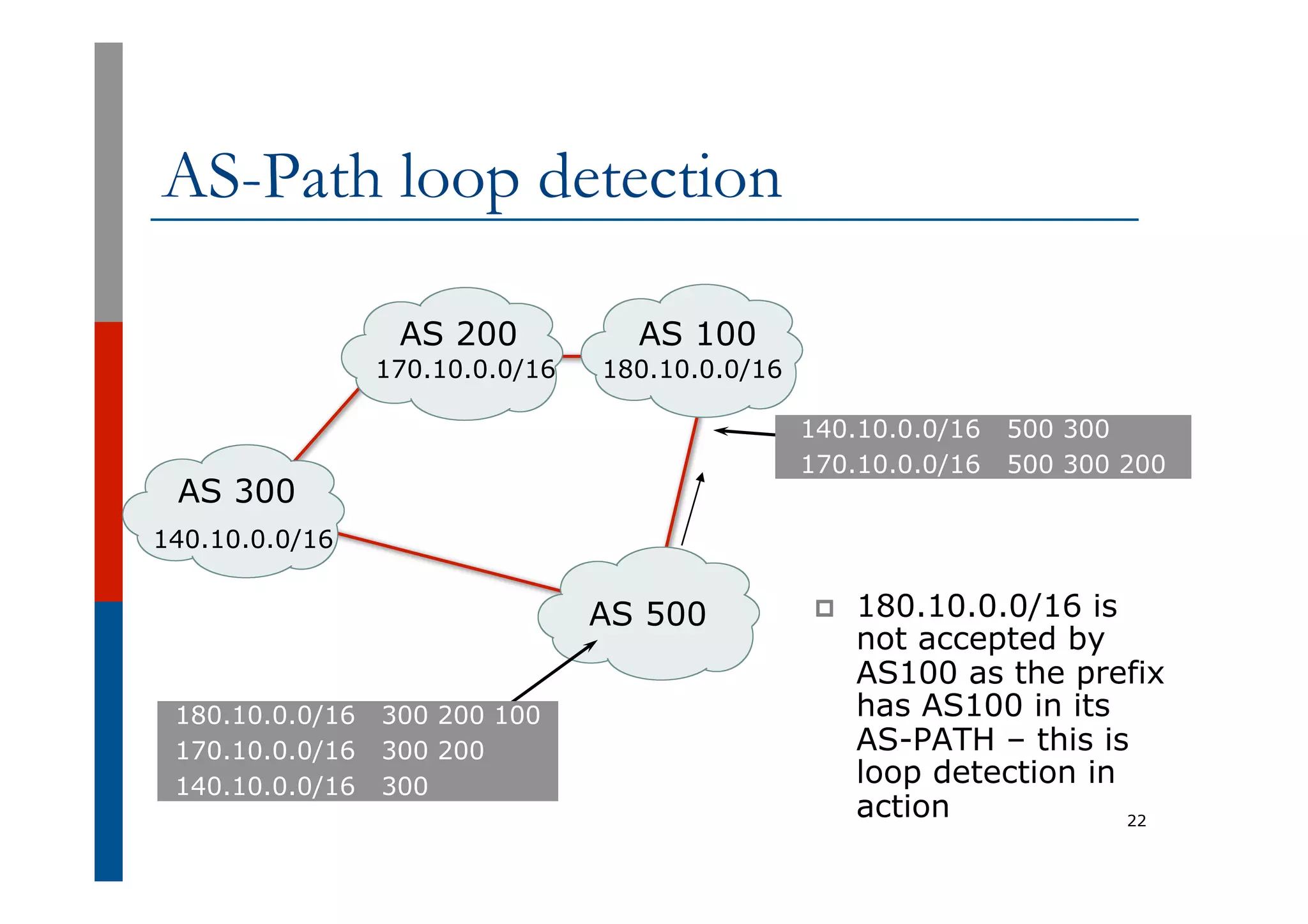 AS-Path loop detection
p  180.10.0.0/16 is
not accepted by
AS100 as the prefix
has AS100 in its
AS-PATH – this is
loop detection in
action 22
AS 100
AS 300
AS 200
AS 500
170.10.0.0/16 180.10.0.0/16
180.10.0.0/16 300 200 100
170.10.0.0/16 300 200
140.10.0.0/16 300
140.10.0.0/16 500 300
170.10.0.0/16 500 300 200
140.10.0.0/16
 
