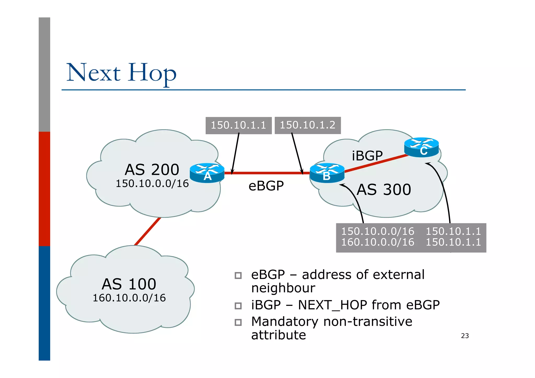 Next Hop
p  eBGP – address of external
neighbour
p  iBGP – NEXT_HOP from eBGP
p  Mandatory non-transitive
attribute 23
160.10.0.0/16
150.10.0.0/16
150.10.1.1 150.10.1.2
AS 100
AS 300
AS 200
150.10.0.0/16 150.10.1.1
160.10.0.0/16 150.10.1.1
eBGP
iBGP
A B
C
 