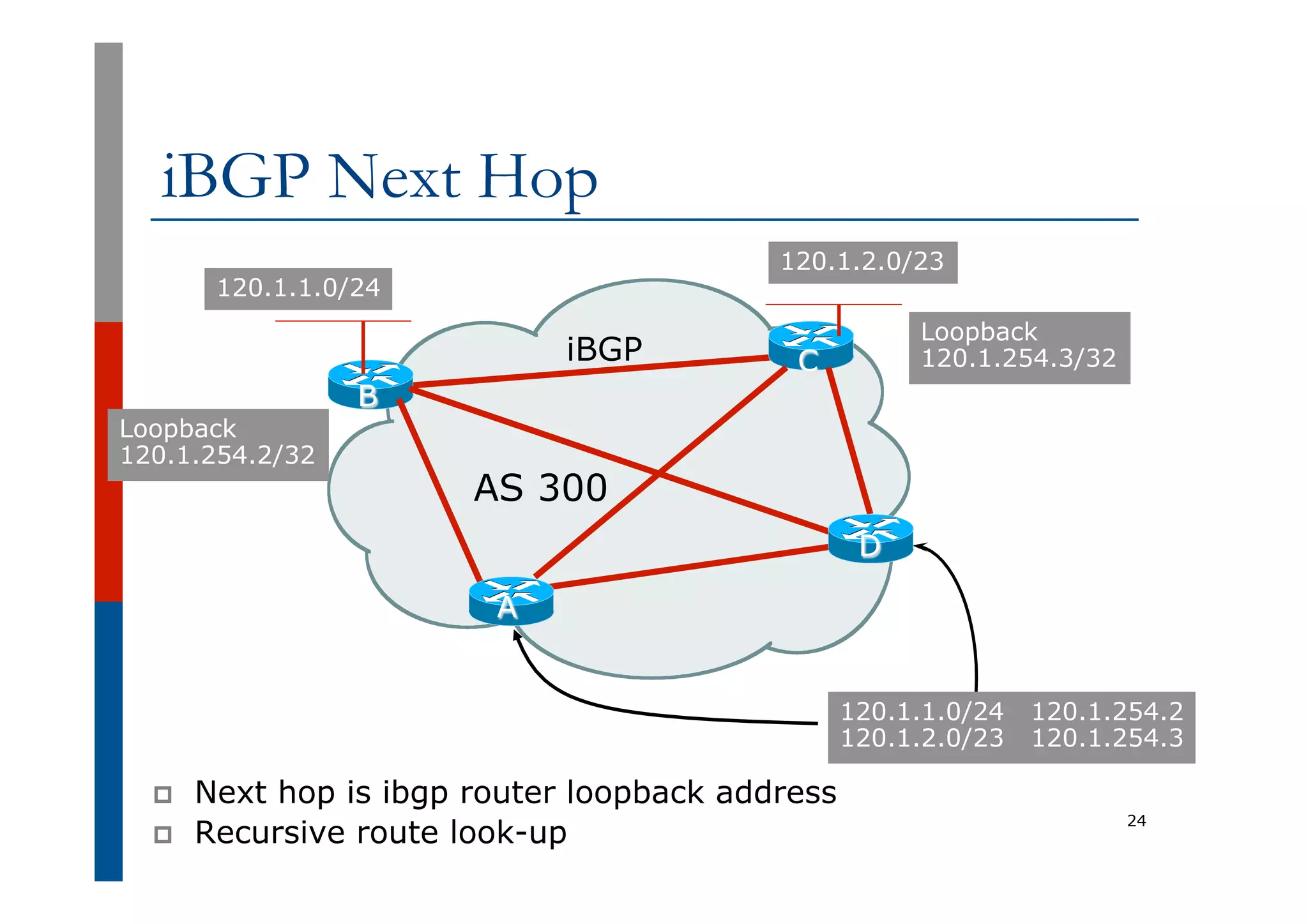 iBGP Next Hop
p  Next hop is ibgp router loopback address
p  Recursive route look-up
24
AS 300
B
C
120.1.1.0/24 120.1.254.2
120.1.2.0/23 120.1.254.3
iBGP
120.1.1.0/24
A
D
Loopback
120.1.254.3/32
Loopback
120.1.254.2/32
120.1.2.0/23
 