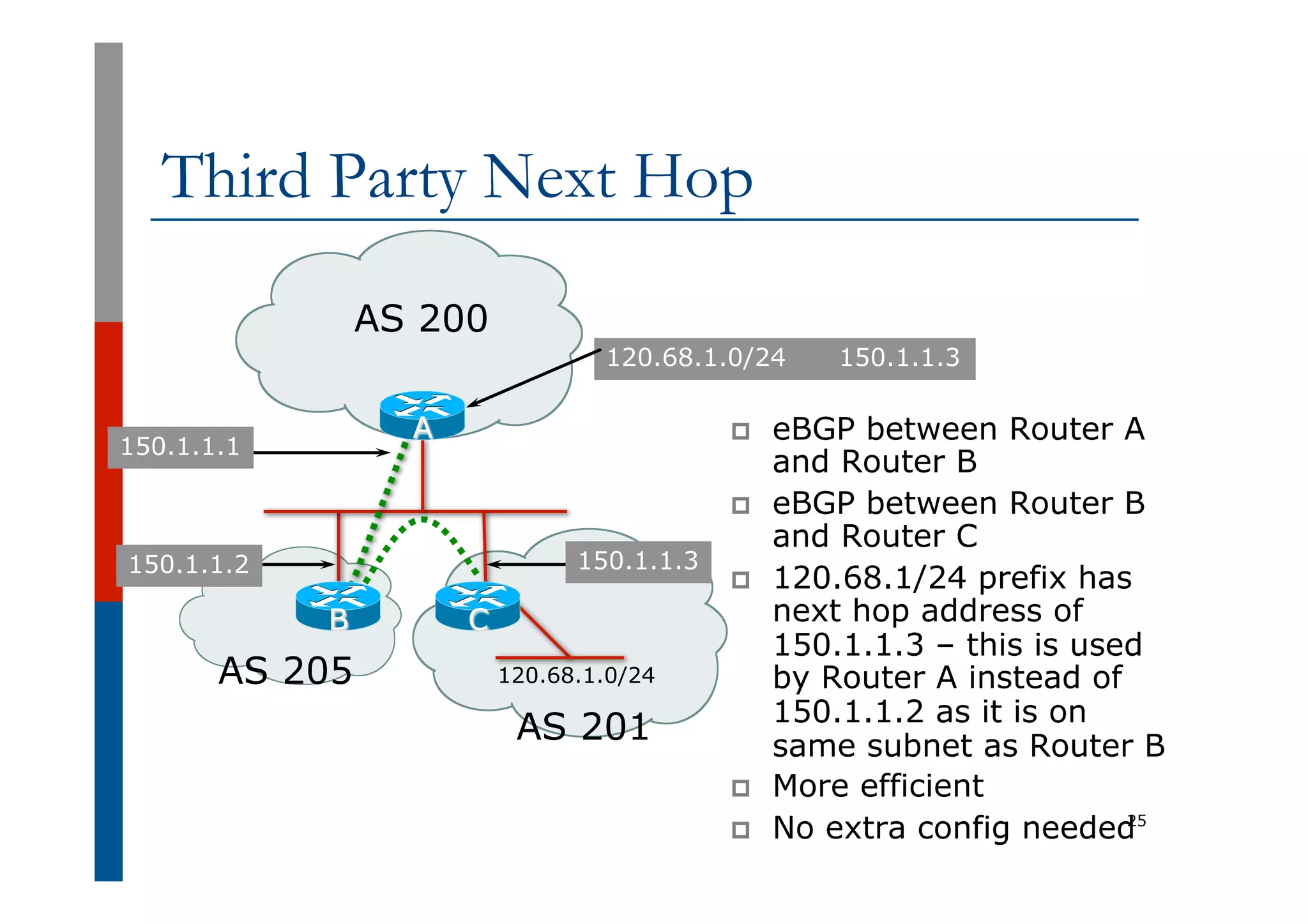 Third Party Next Hop
p  eBGP between Router A
and Router B
p  eBGP between Router B
and Router C
p  120.68.1/24 prefix has
next hop address of
150.1.1.3 – this is used
by Router A instead of
150.1.1.2 as it is on
same subnet as Router B
p  More efficient
p  No extra config needed
25
120.68.1.0/24
150.1.1.1
150.1.1.2
120.68.1.0/24 150.1.1.3
AS 201
AS 200
A
B C
AS 205
150.1.1.3
 