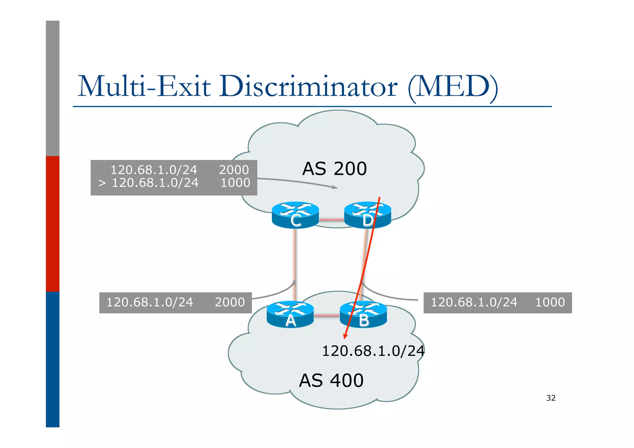 Multi-Exit Discriminator (MED)
32
AS 400
AS 200
120.68.1.0/24
A B
120.68.1.0/24 1000
120.68.1.0/24 2000
C D
120.68.1.0/24 2000
> 120.68.1.0/24 1000
 