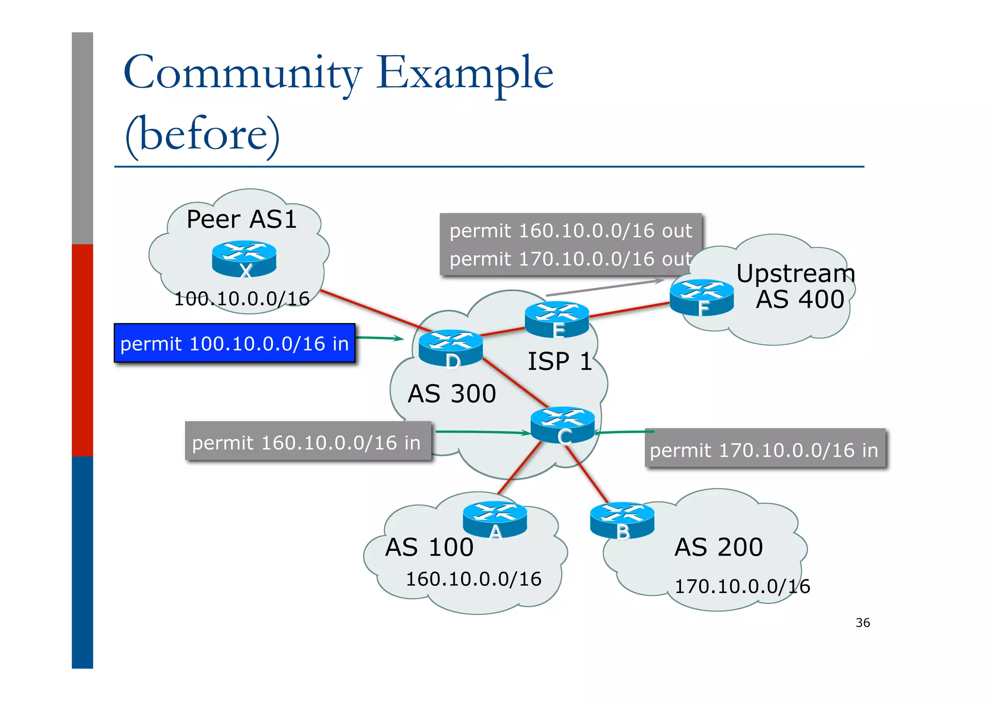 Community Example
(before)
36
permit 160.10.0.0/16 out
ISP 1
permit 100.10.0.0/16 in
X
Peer AS1
100.10.0.0/16
AS 300
Upstream
AS 400
F
E
permit 170.10.0.0/16 out
AS 200
permit 170.10.0.0/16 in
B
170.10.0.0/16
D
permit 160.10.0.0/16 in
AS 100
A
160.10.0.0/16
C
 