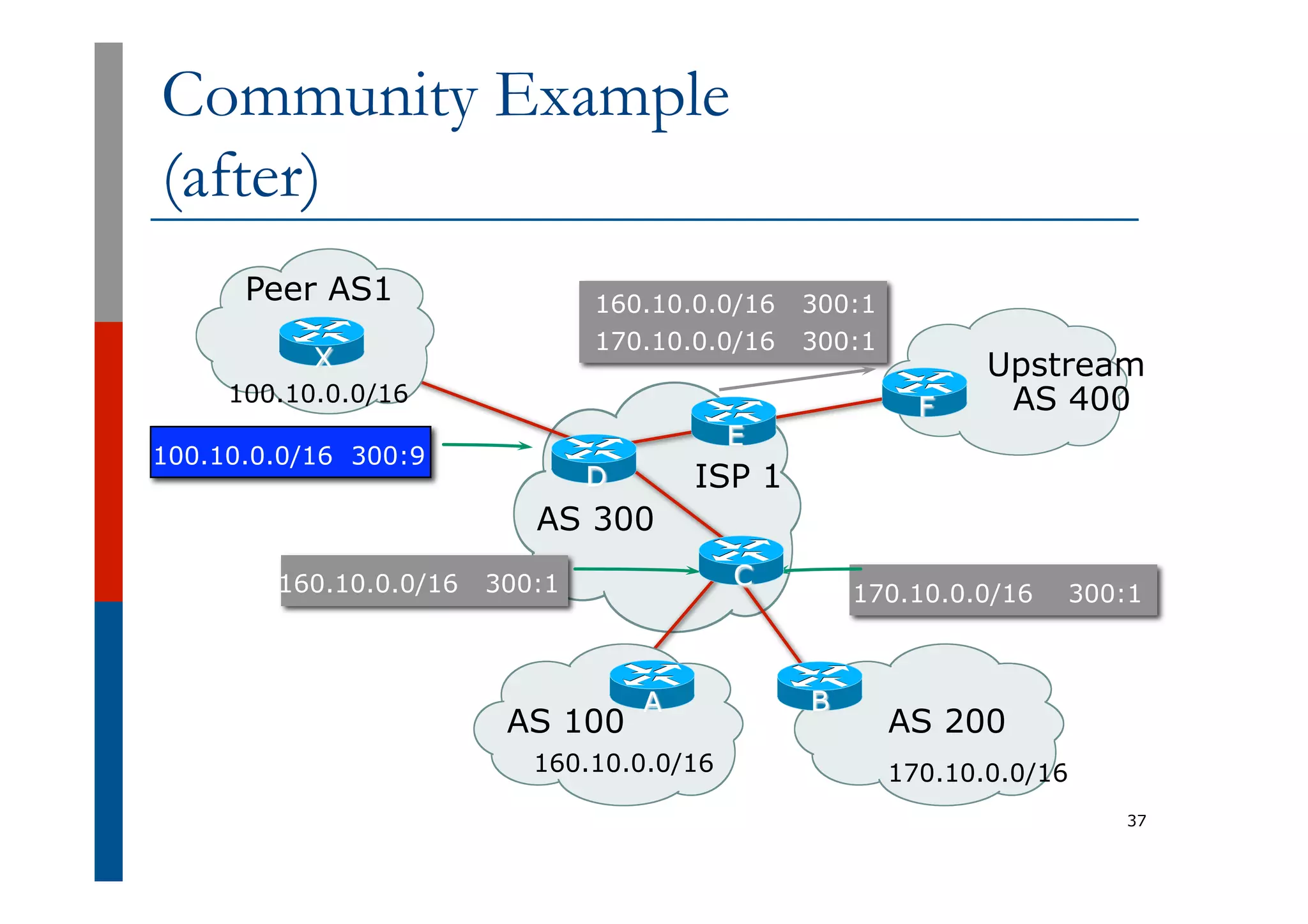 Community Example
(after)
37
160.10.0.0/16 300:1
ISP 1
100.10.0.0/16 300:9
X
Peer AS1
100.10.0.0/16
AS 300
Upstream
AS 400
F
E
170.10.0.0/16 300:1
AS 200
170.10.0.0/16 300:1
B
170.10.0.0/16
160.10.0.0/16 300:1
AS 100
A
160.10.0.0/16
C
D
 